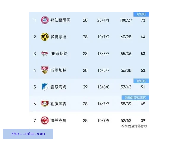 奥格斯堡连胜狂飙历史性冲入德甲前六黑马崛起震动赛季格局引爆关注 奥格斯堡连胜狂飙历史性冲入德甲前六黑马崛起震动赛季格局引爆关注