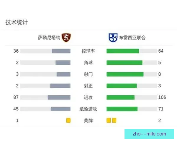 萨勒尼塔纳主场1-2惜败罗马 全场失误频频错失良机